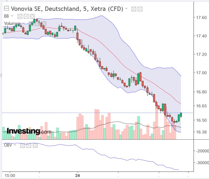 Vonovia Aktie 1363966