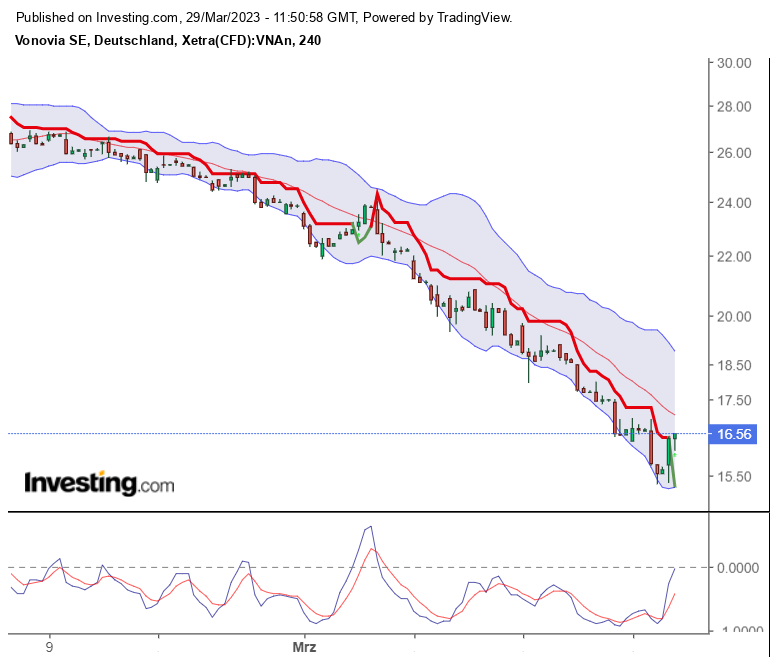 Vonovia Aktie 1364816