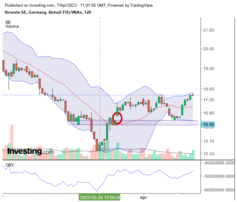 Vonovia Aktie 1366411