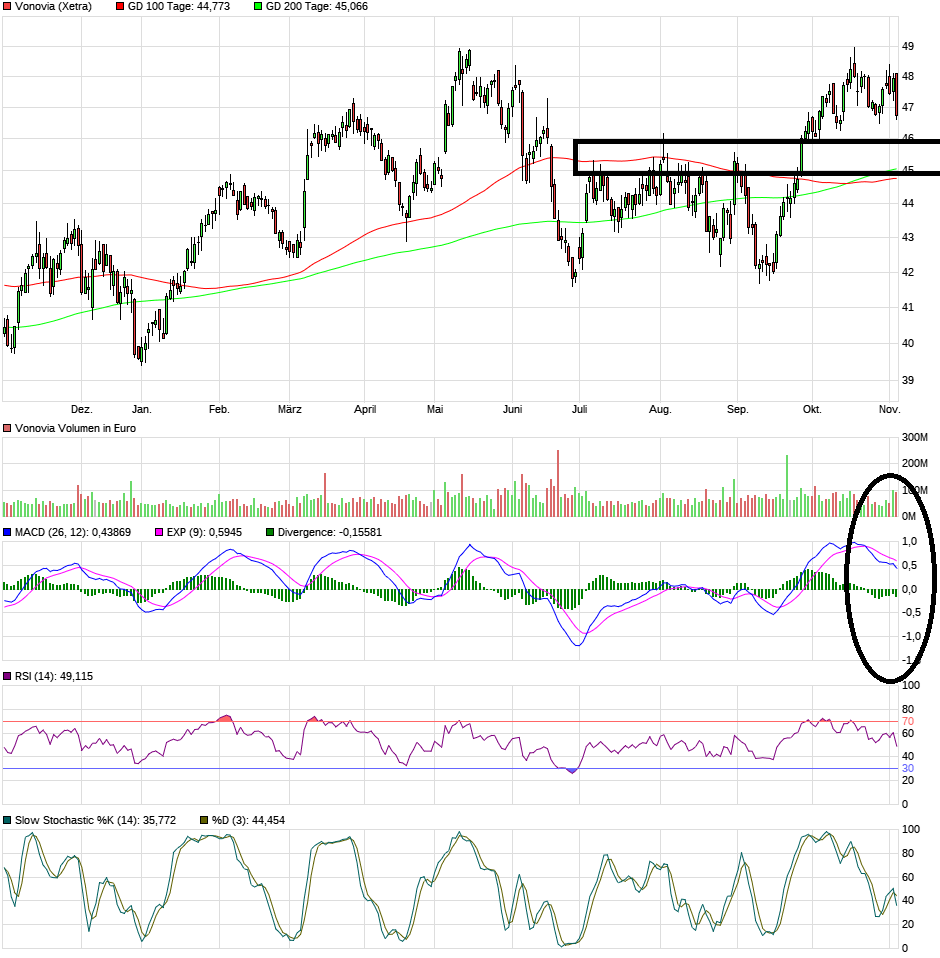 Vonovia Aktie 1142778