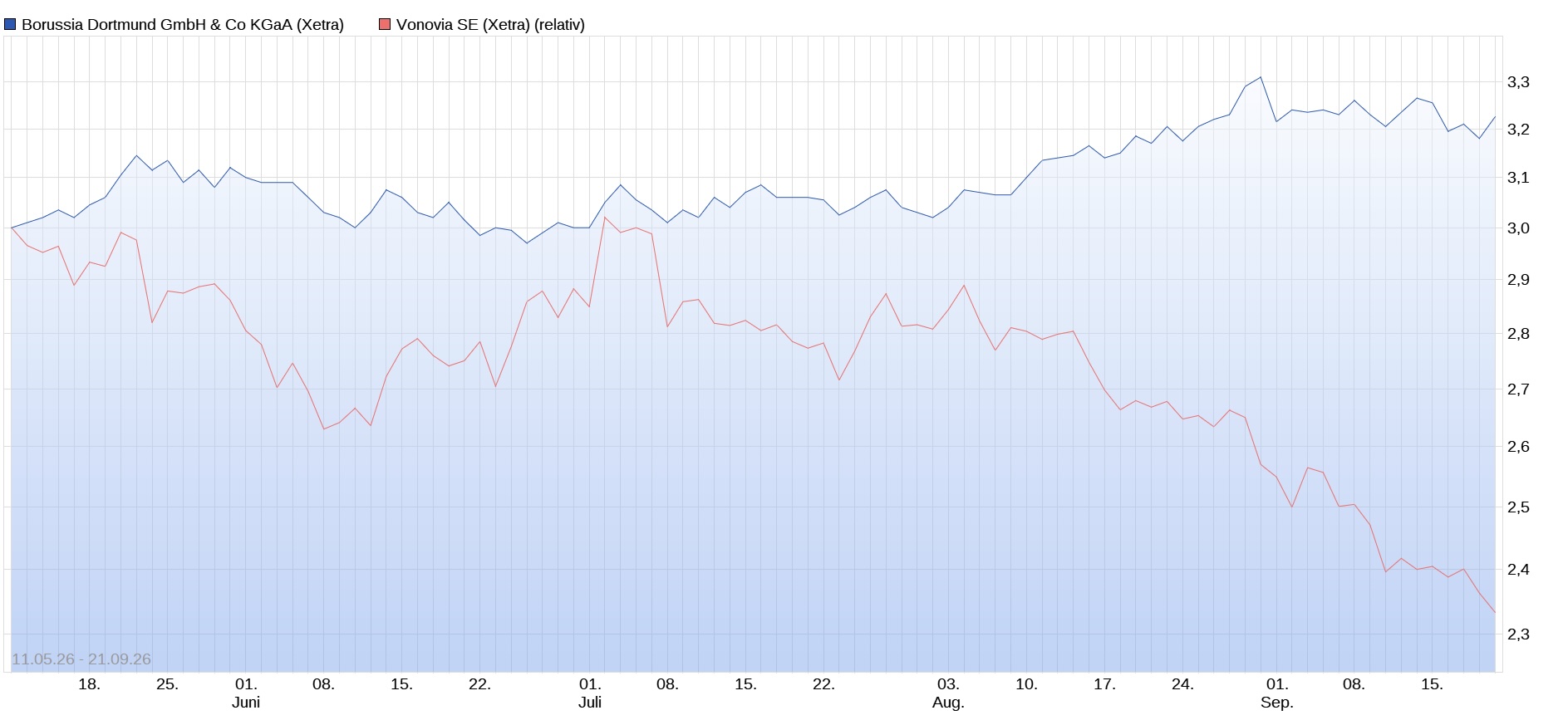 Aktien im Vergleich 1528154