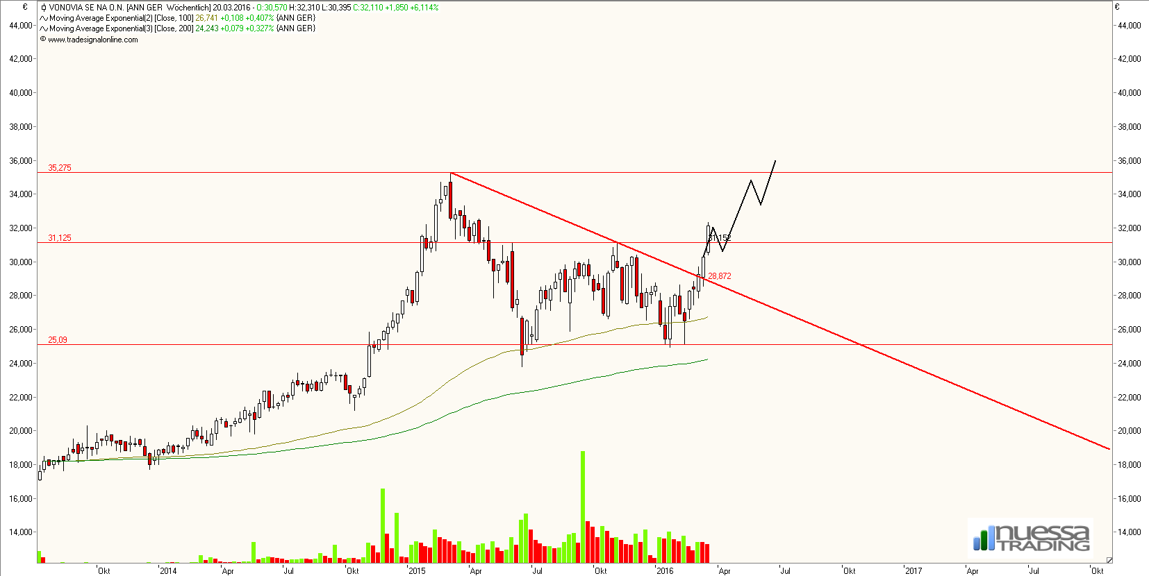 Vonovia Aktie 901743