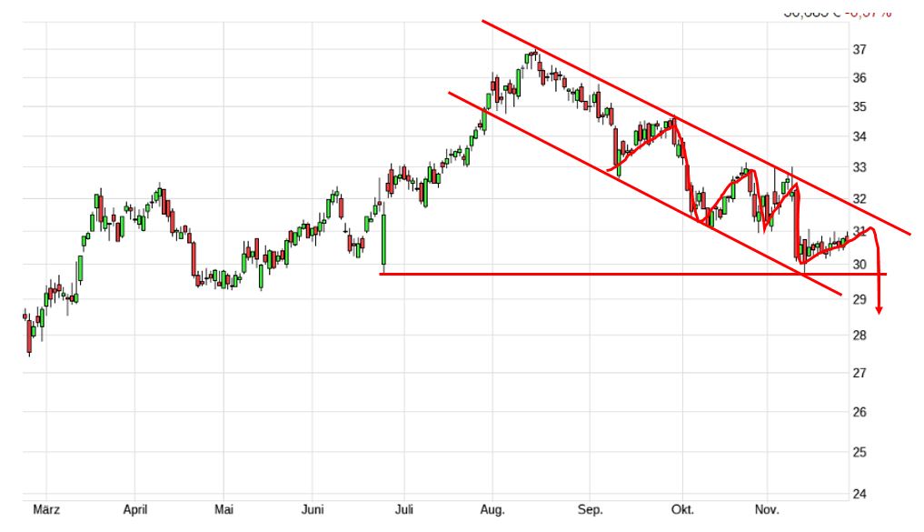 Vonovia Aktie 955829