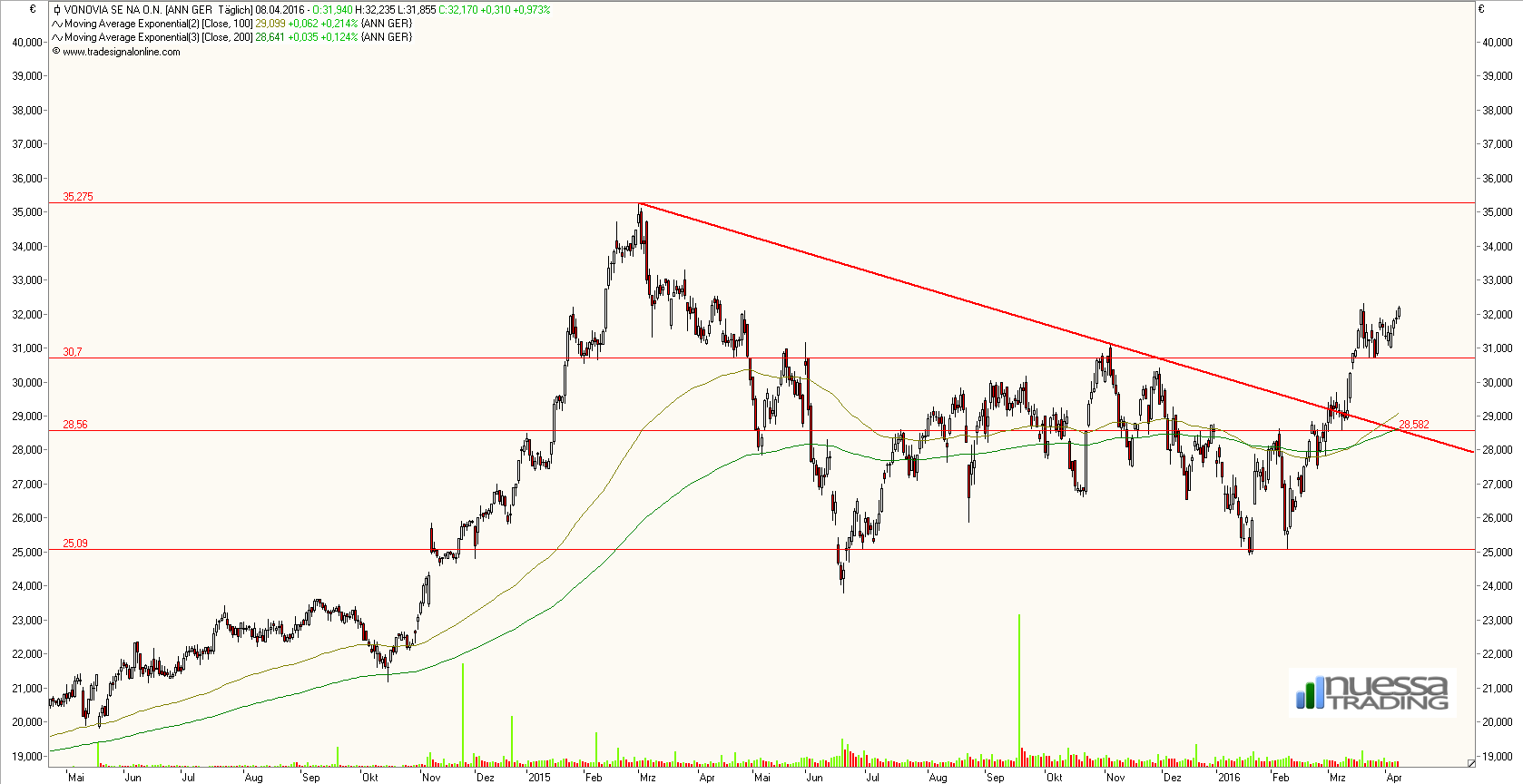 Vonovia Aktie 906431