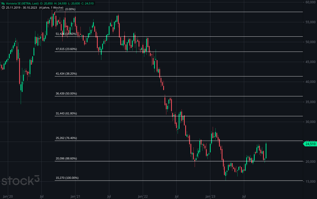 Vonovia Aktie 1396819