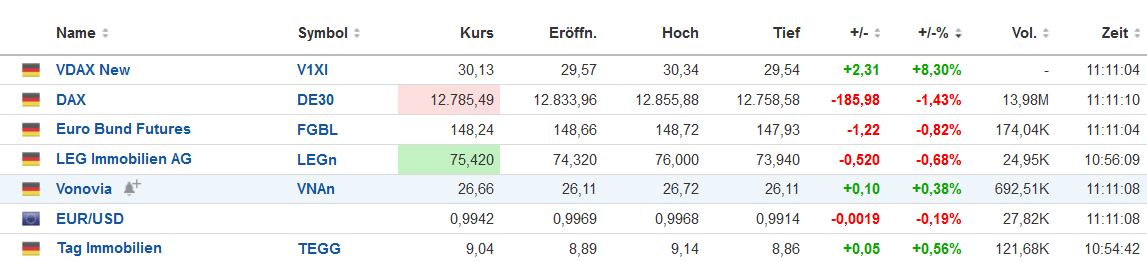Vonovia Aktie 1330182