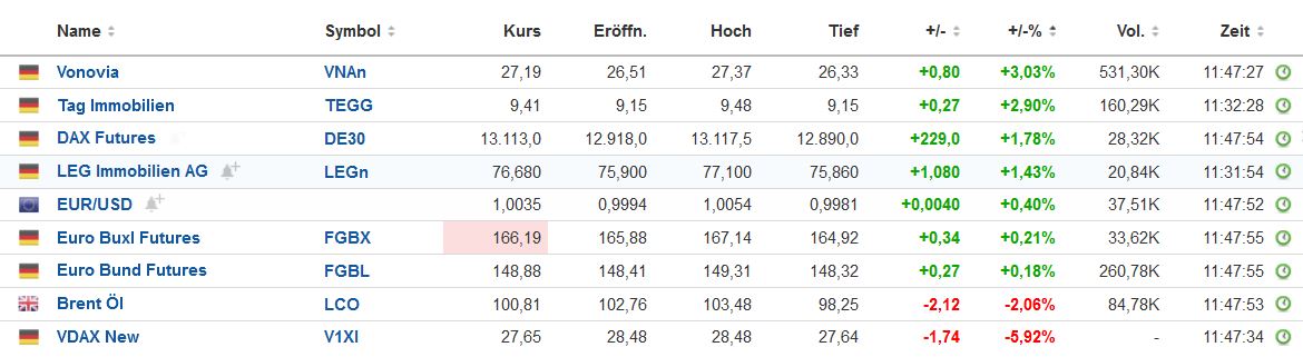 Vonovia Aktie 1330369