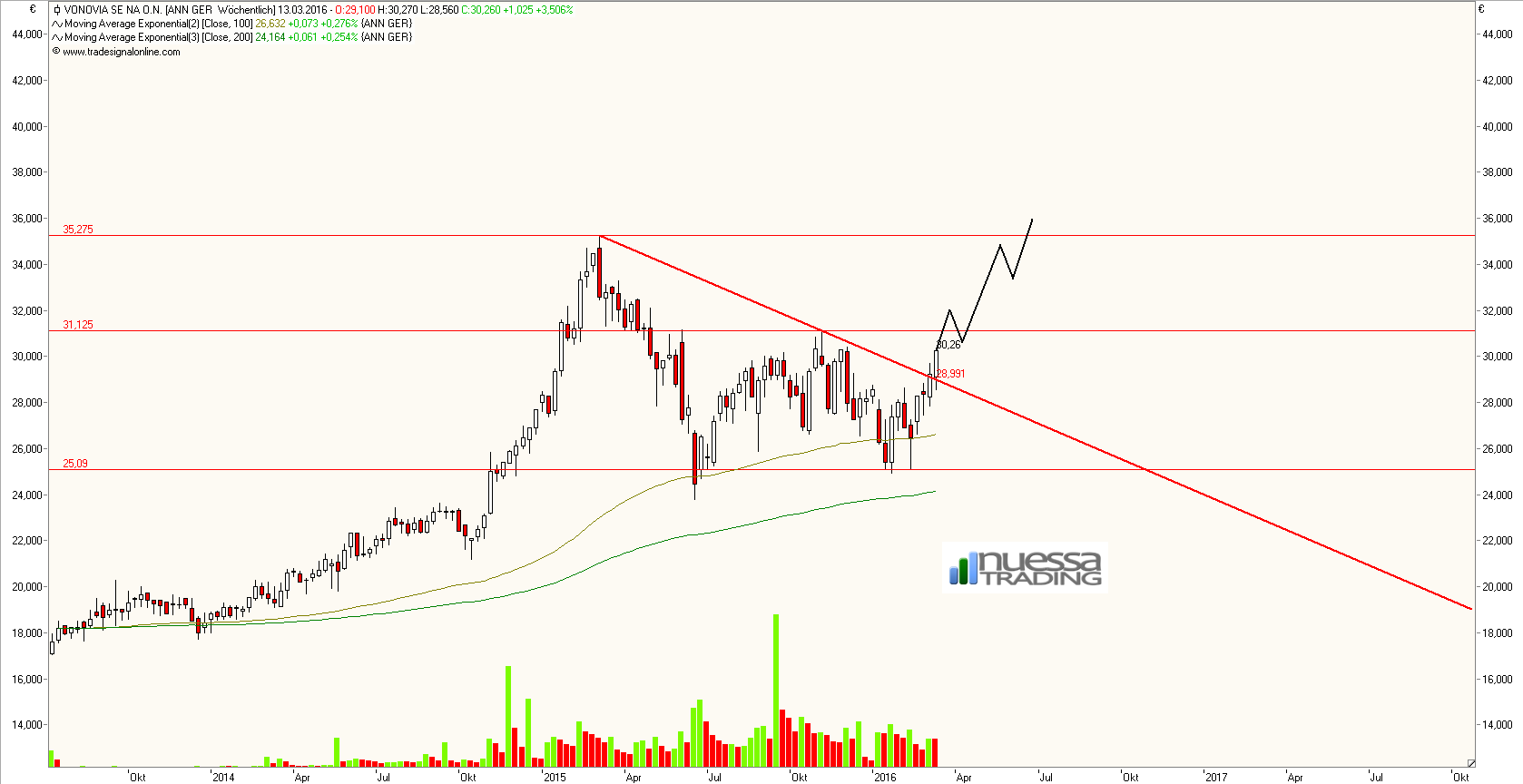 Vonovia Aktie 900332