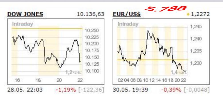1.303.DAX Tipp-Spiel, Montag, 31.05.10 323377