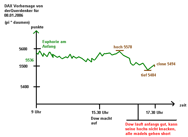 DAX schluß Montag Kristallkugel 25339