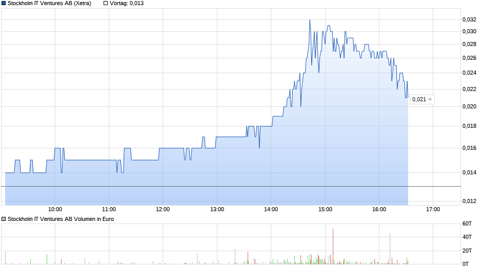 Blockchain -neue Kursrakete? WKN A116BG Stockholm 1027110