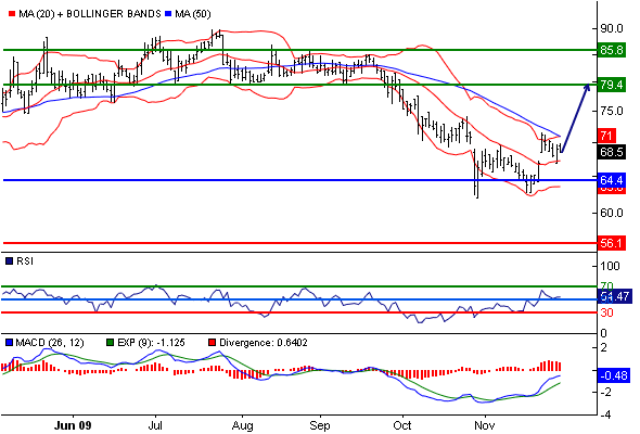 Charttechnik vs.Fundamentalanalyse am Bsp.Vossloh 279610