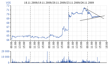 Vossloh,mit Volldampf wieder nach oben. 277777