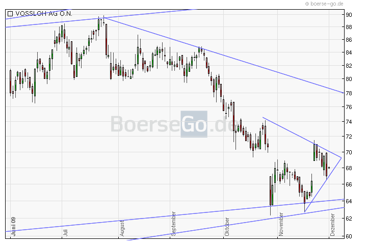 Charttechnik vs.Fundamentalanalyse am Bsp.Vossloh 279614