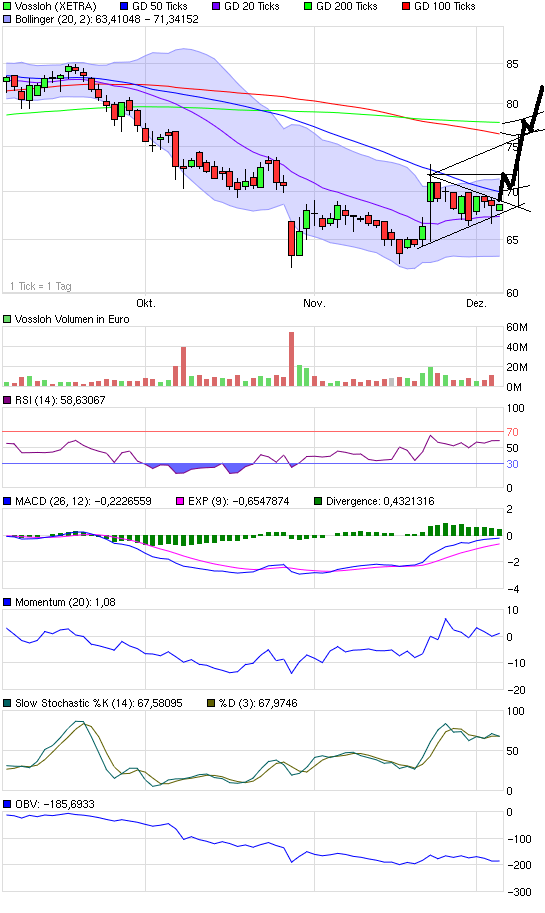 Charttechnik vs.Fundamentalanalyse am Bsp.Vossloh 280712
