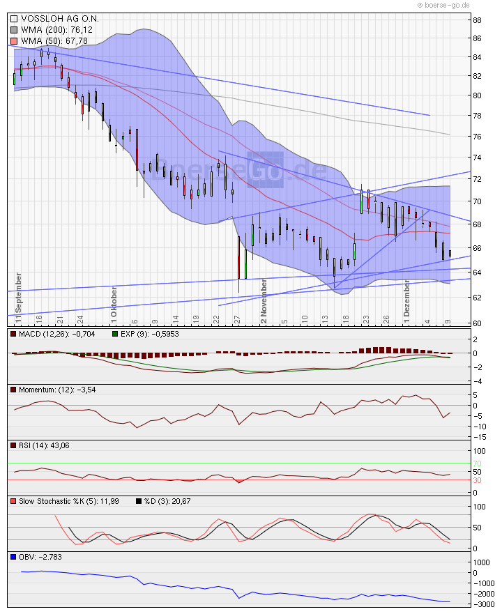 Charttechnik vs.Fundamentalanalyse am Bsp.Vossloh 282391