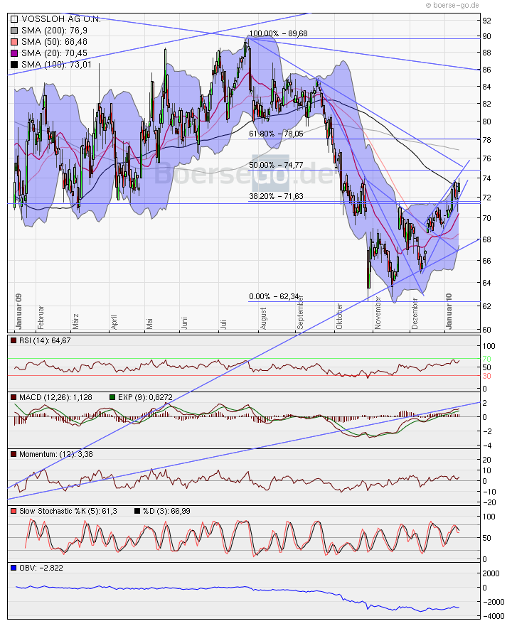 Charttechnik vs.Fundamentalanalyse am Bsp.Vossloh 291385