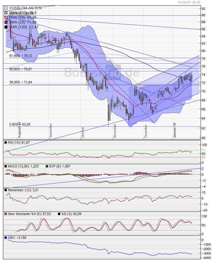 Charttechnik vs.Fundamentalanalyse am Bsp.Vossloh 293450
