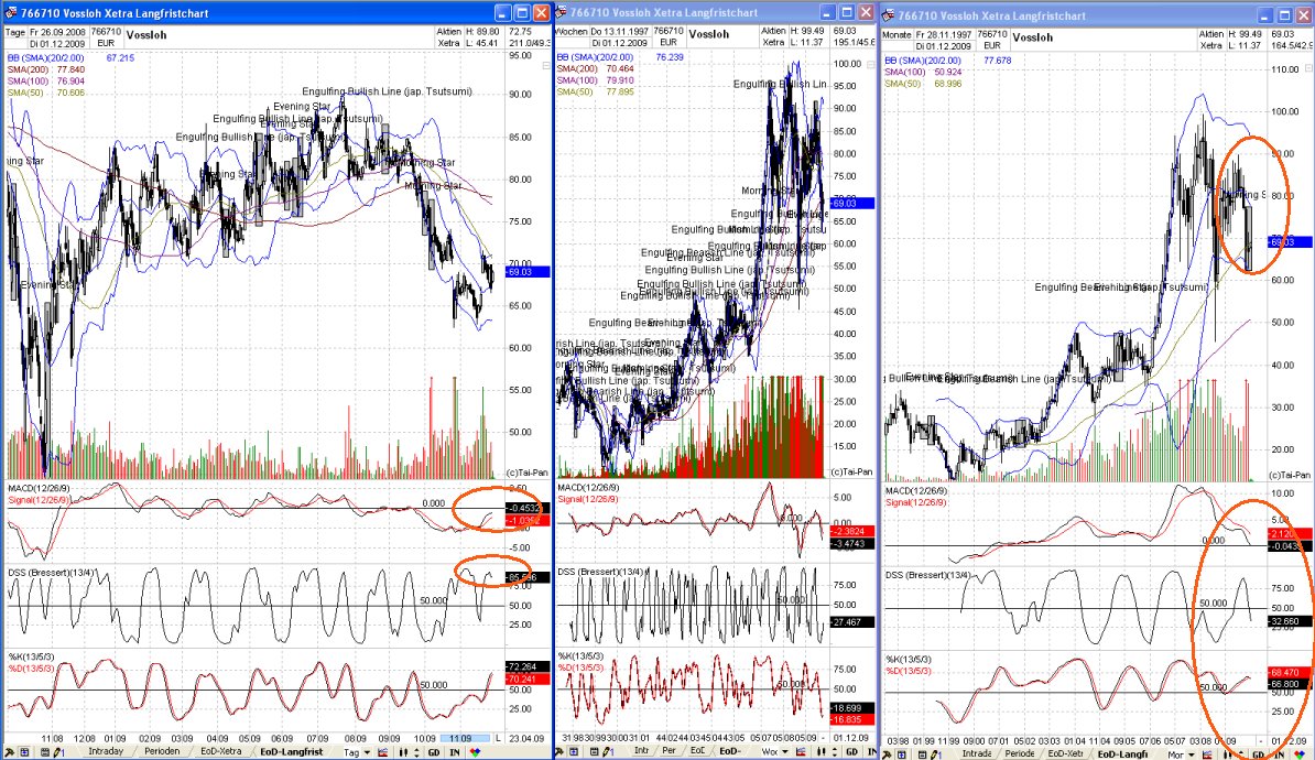 Charttechnik vs.Fundamentalanalyse am Bsp.Vossloh 279713