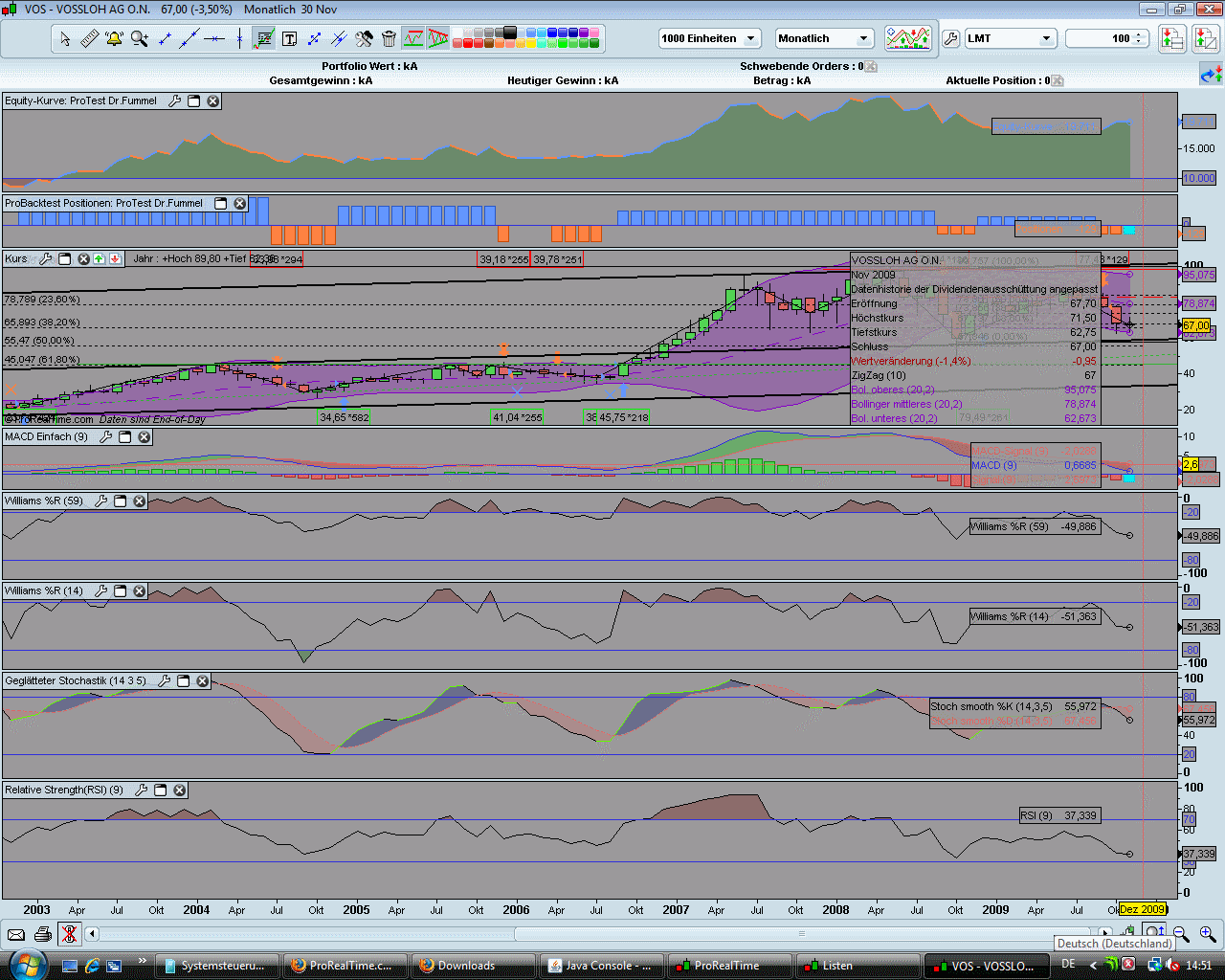 Charttechnik vs.Fundamentalanalyse am Bsp.Vossloh 279730