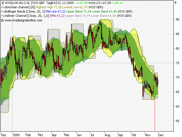Charttechnik vs.Fundamentalanalyse am Bsp.Vossloh 279745