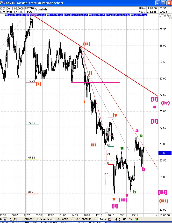 Charttechnik vs.Fundamentalanalyse am Bsp.Vossloh 280112