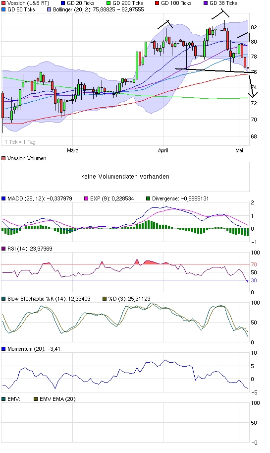 Vossloh,mit Volldampf wieder nach oben. 318200