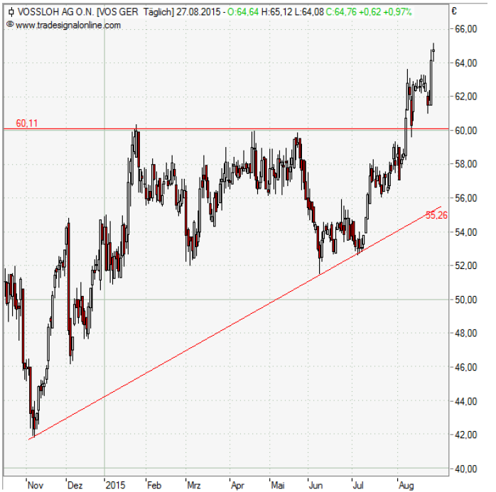 Vossloh,mit Volldampf wieder nach oben. 853098