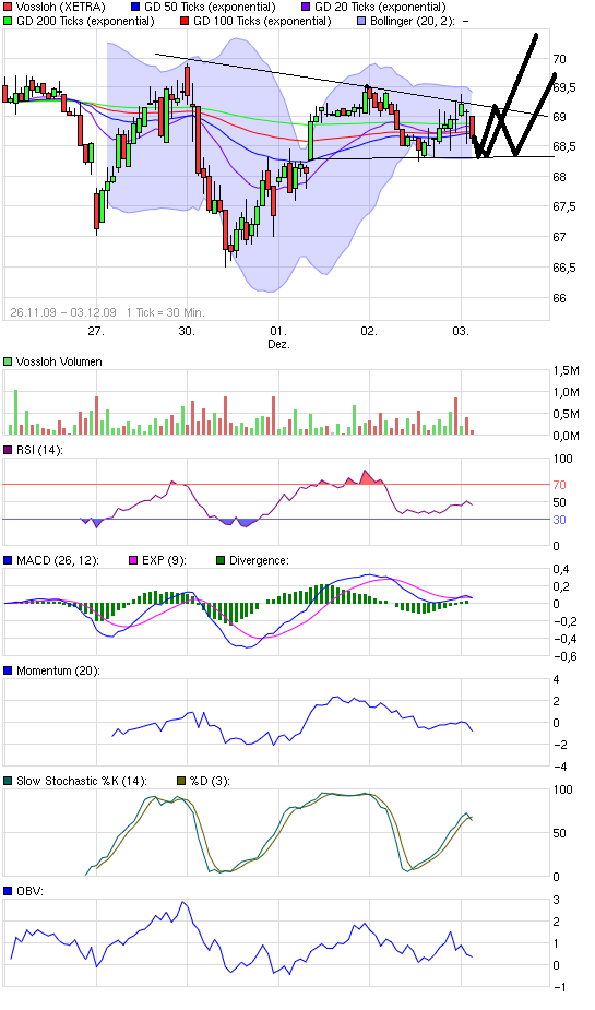 Charttechnik vs.Fundamentalanalyse am Bsp.Vossloh 280428