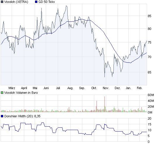 Charttechnik vs.Fundamentalanalyse am Bsp.Vossloh 300517