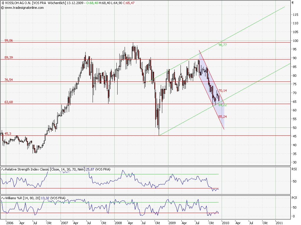 Charttechnik vs.Fundamentalanalyse am Bsp.Vossloh 282455