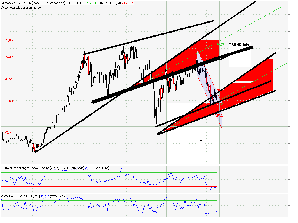 Charttechnik vs.Fundamentalanalyse am Bsp.Vossloh 282688