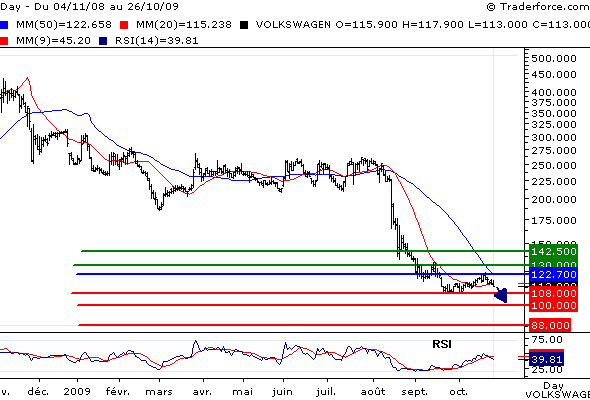 VW wird zweistellig 270526