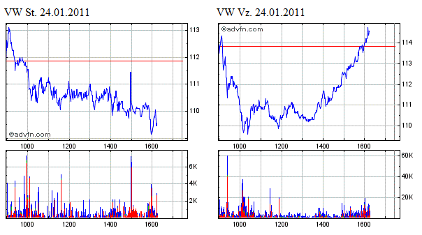VW - mysteriöse Entwicklung im Open Interest 375291