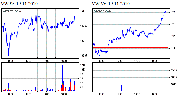 VW - mysteriöse Entwicklung im Open Interest 359796