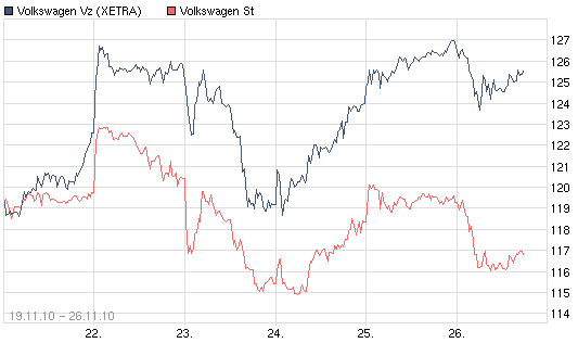 VW - mysteriöse Entwicklung im Open Interest 361364