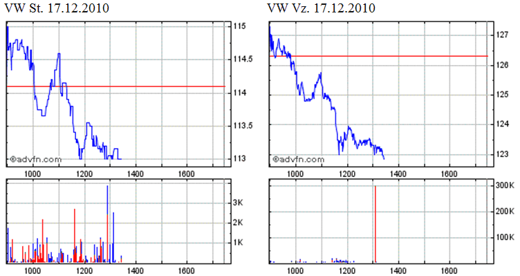 VW - mysteriöse Entwicklung im Open Interest 366704