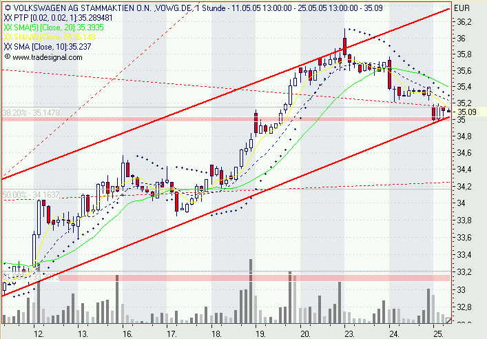 Einzelwerte zum TTT 9022