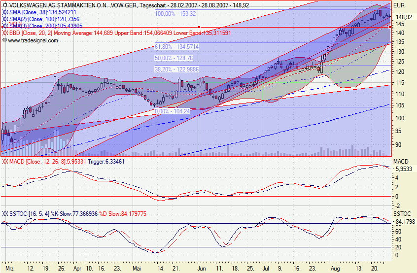 Wann korrigiert VW ? 116987