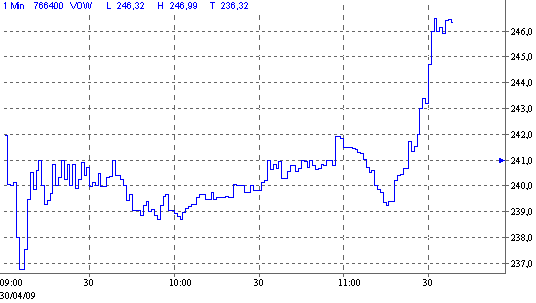 Quo Vadis Dax 2009 230282