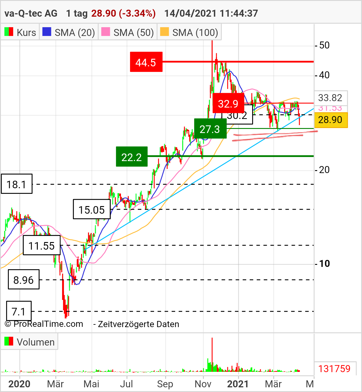 va-Q-tec Aktie (WKN: 663668) 1246368