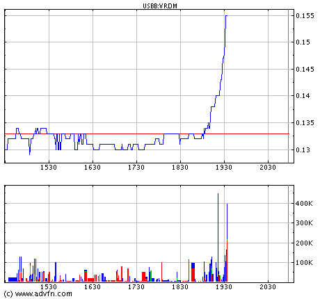 $ $ Booom, der Veridium Rebound ist da $ $ 41266
