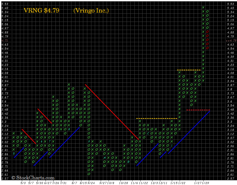 Walli's PnF picks (Aktien) 688666
