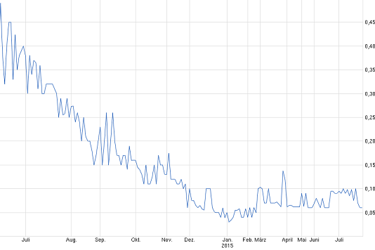 Positive Zukunft mit Verity Corp.(VRTY) 875405
