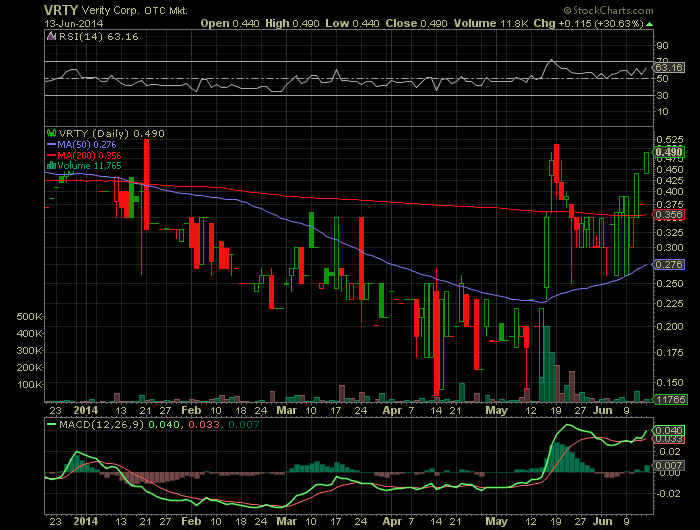 Positive Zukunft mit Verity Corp.(VRTY) 732913