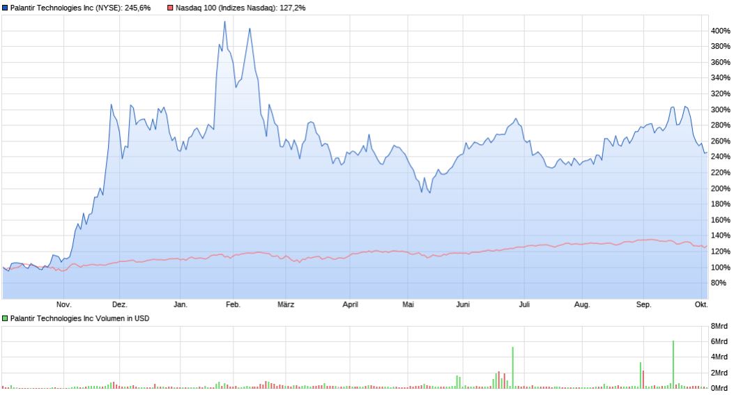 Palantir mit Börsengang 1277588