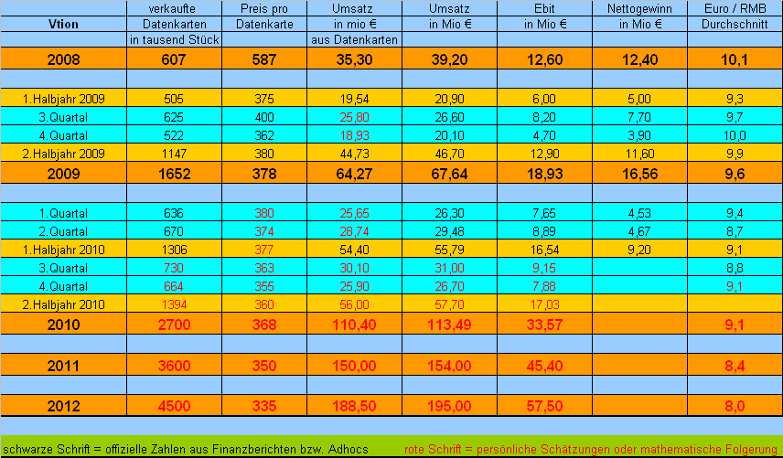 Vtion Wireless Technology AG WKN: CHEN99 352503