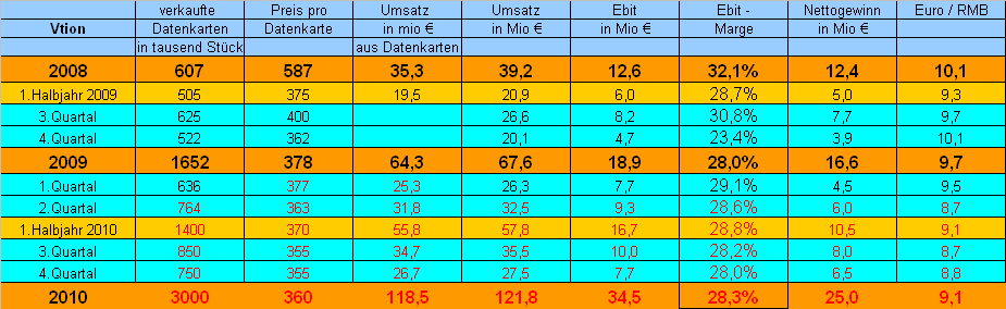 Vtion Wireless Technology AG WKN: CHEN99 333476