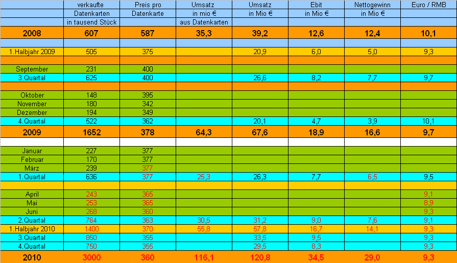 Vtion Wireless Technology AG WKN: CHEN99 319136