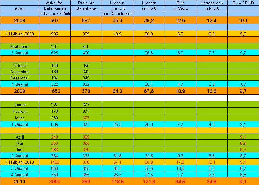Vtion Wireless Technology AG WKN: CHEN99 337045